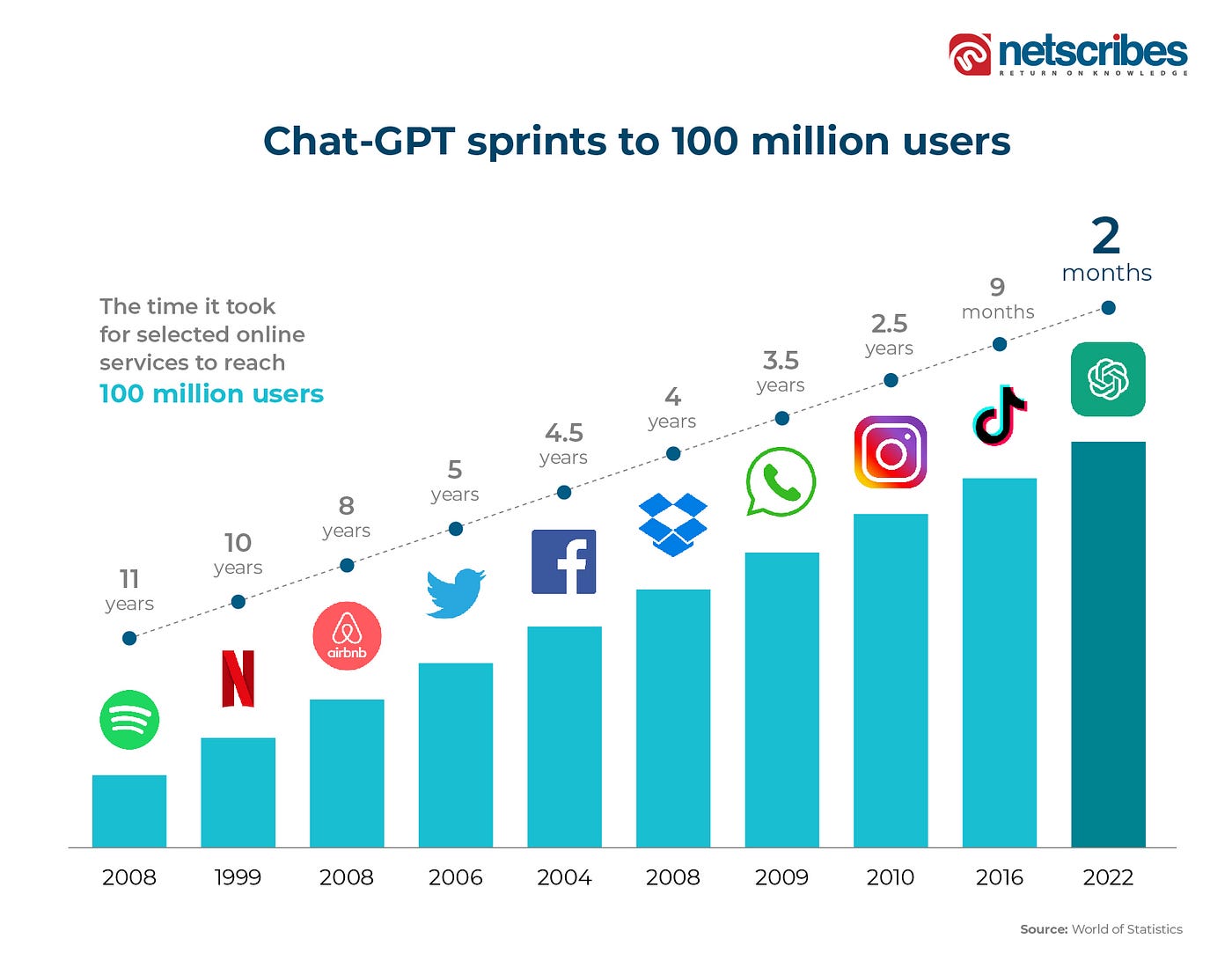 Chart showing growth to 100M users