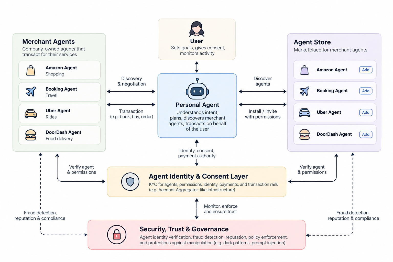 Agentic Commerce Ecosystem Value
