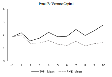 Finding 3: Average performance of a VC Fund is linked to investment duration; performance peaks at 4 years duration in majority cases, some stretching to 15 years