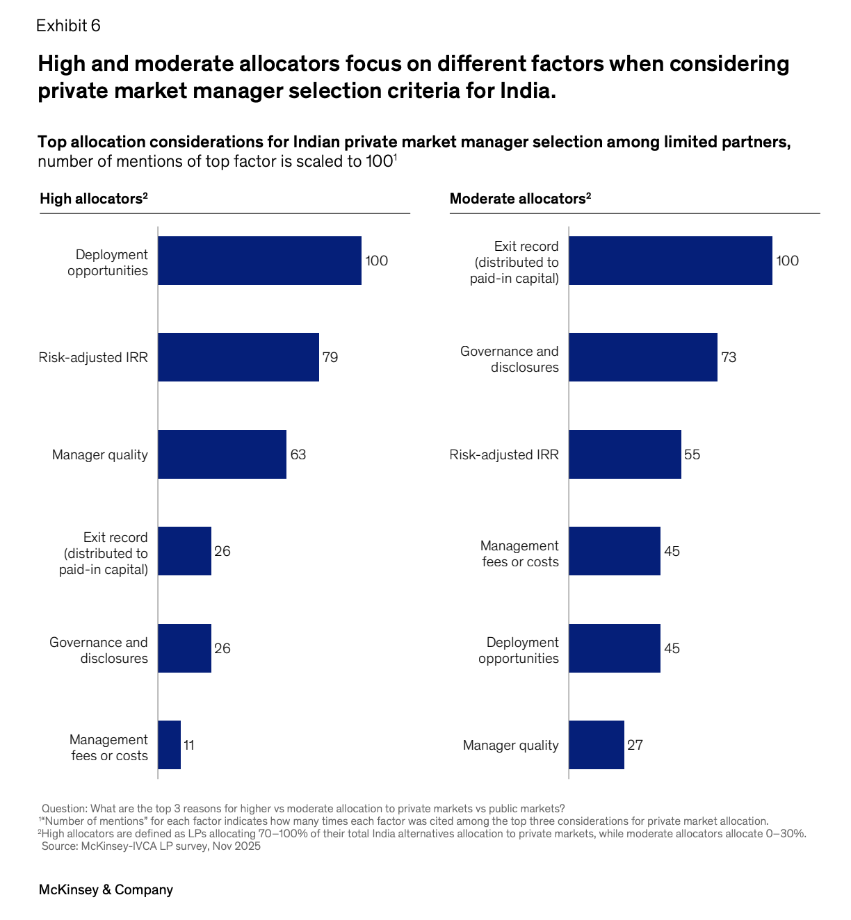 McKinsey-IVCA LP Survey Report 2025