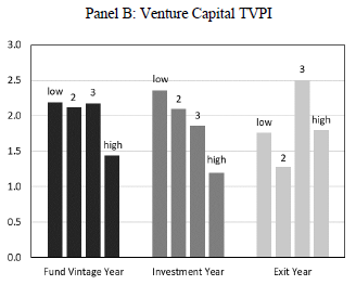 Finding 4: Performance is lower for investments made (holdings) in years when the supply of capital to the sector is high